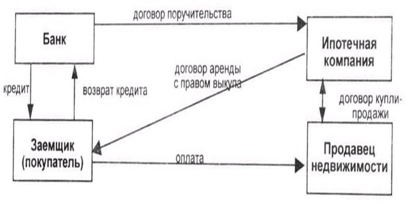 Участники рынка ипотечного кредитования. Риски ипотечного кредитования. Одноуровневая модель ипотечного кредитования схема. Кредитование под госконтракт. Операции ипотечного банка