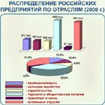 Рис. 2.12. Распределение предприятий по отраслям российской экономики (2000 г.)