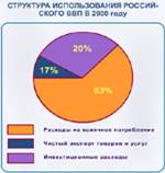 Рис. 7.3. Структура использования российского ВВП в 2000 г.