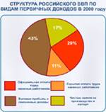 Рис. 7.4. Структура российского ВВП по видам первичных доходов в 2000 г.