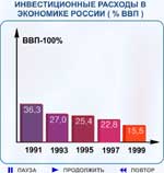 Рис. 8.4. Инвестиционные расходы в экономике России в 1990-е годы (% ВВП).