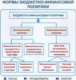 Реферат: Современная финансовая политика России