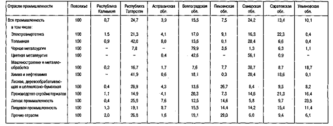 Реферат: Проблемы и перспективы развития Северо-Кавказского экономического региона