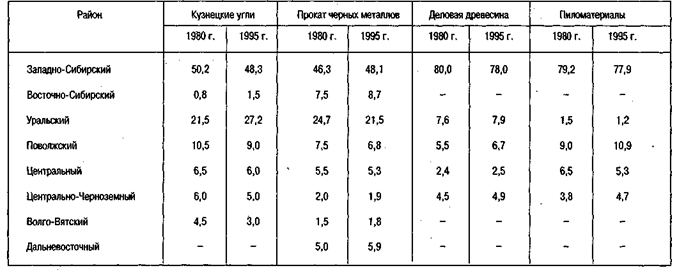 Реферат: Динамика развития газоперерабатывающей промышленности Западно Сибирского региона