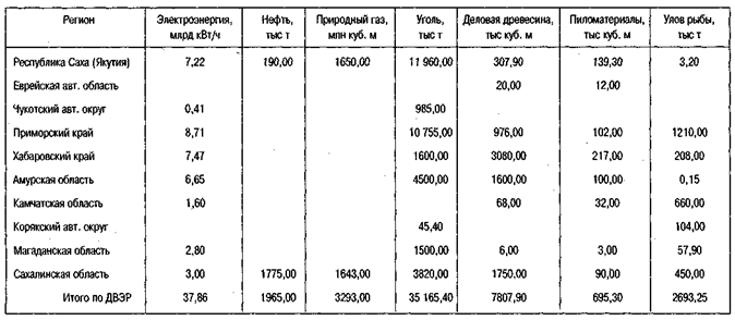 Реферат: Динамика развития газоперерабатывающей промышленности Западно Сибирского региона