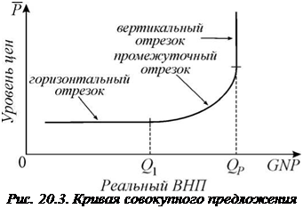 совокупное предложение