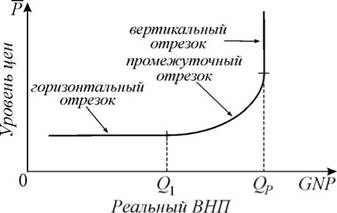 Контрольная работа по теме Совокупный спрос и его кривая