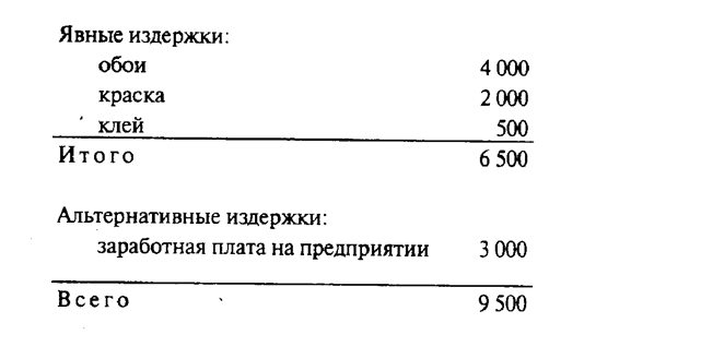 Реферат: Виды издержек производства постоянные, переменные и общие, средние и предельные издержки