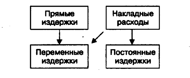 Реферат: Виды издержек производства постоянные, переменные и общие, средние и предельные издержки