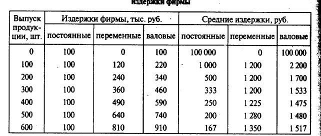 Реферат: Виды издержек производства постоянные, переменные и общие, средние и предельные издержки