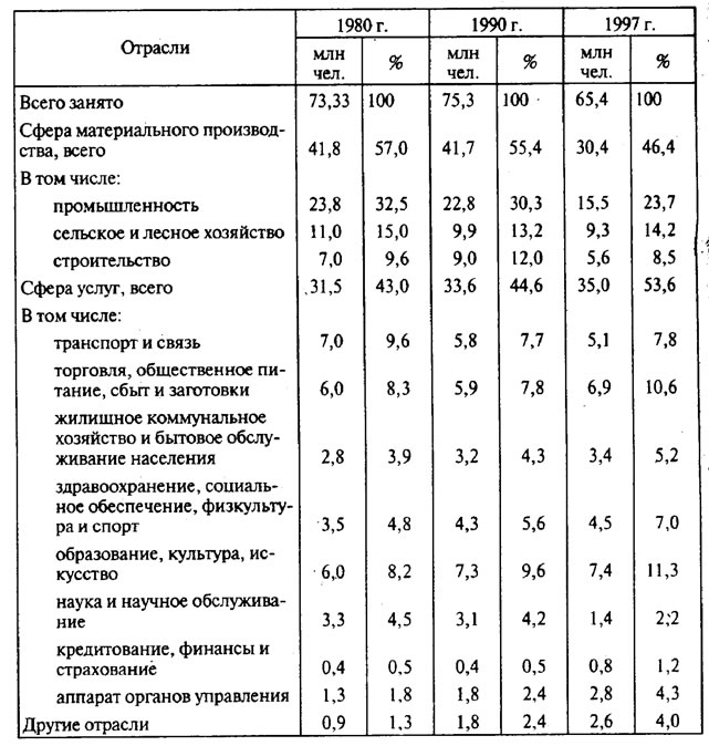 рынок труда