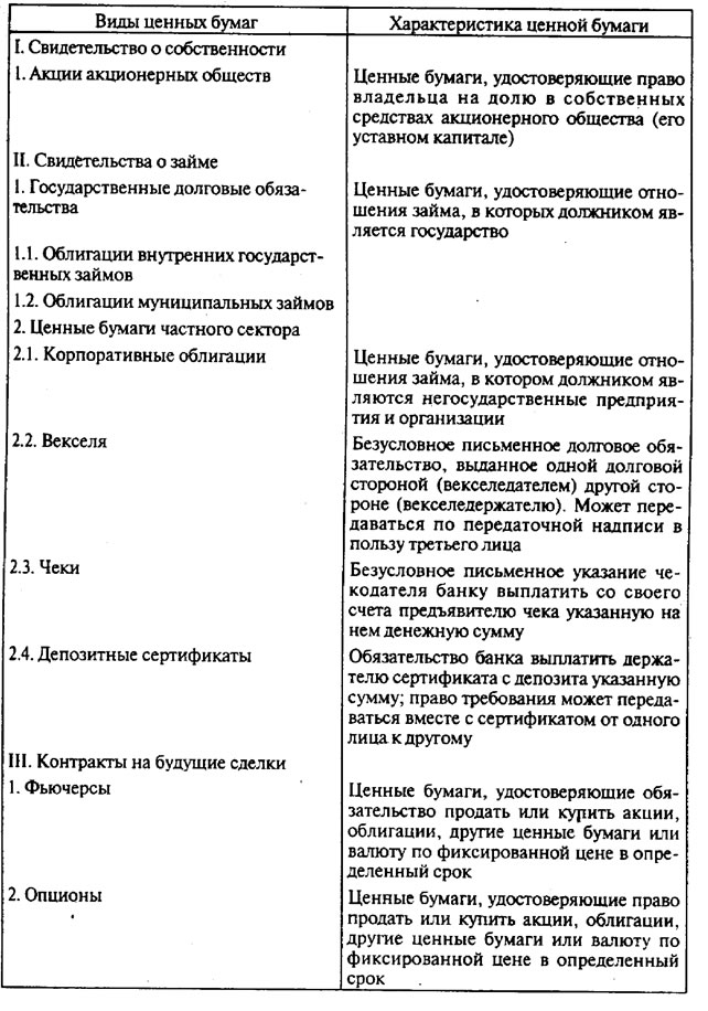 Контрольная работа по теме История возникновения рынка ценных бумаг