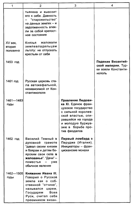 история экономики в России