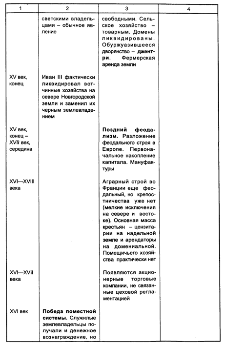 Реферат: Разложение феодализма и генезис капитализма в западной Европе в XVI-последней трети XVIII в.