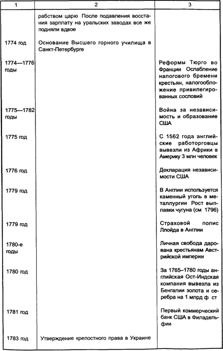 экономическая история России