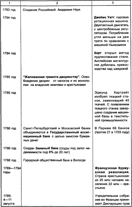 экономическая история России