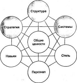 Реферат: Ситуационные теории. Теория 7-S