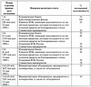 Контрольная работа: Акция как ценная бумага Рынок акций в России