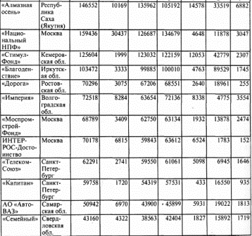 Реферат: Брокеры, дилеры и другие посредники