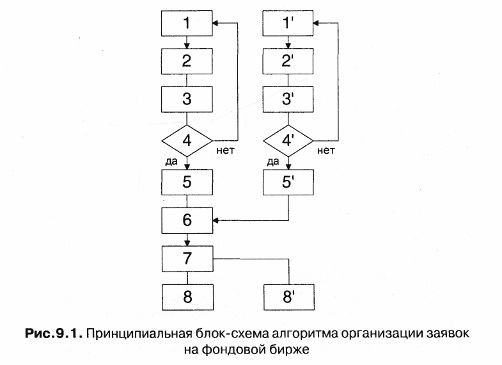 Реферат: Фондовые биржи виды биржевых сделок