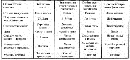 Курсовая работа: Экономическое обоснование инвестиционного проекта по производству пожарного извещателя ЗОС-1