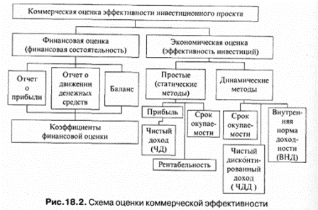 Контрольная работа по теме Расчет экономической эффективности инвестиционного проекта