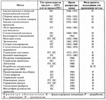 Реферат: Мир управления проектами