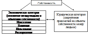 Реферат: Формы собственности и типы предприятий в Российской Федерации