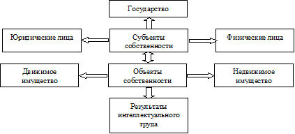 Курсовая работа по теме Формы и виды собственности в российском законодательстве