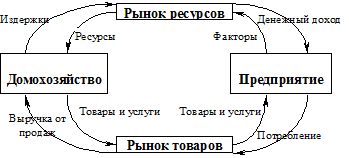 Реферат: Рыночная инфраструктура. Рынок товаров