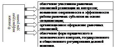 Реферат: Рынок: сущность, функции, роль в жизни общества. Противоречия рынка