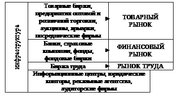 Реферат: Рынок: сущность, функции, роль в жизни общества. Противоречия рынка