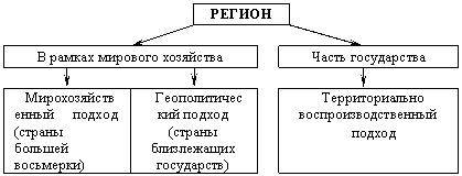 Реферат: Методы проведения региональной политики и формирование рыночных структур в регионах