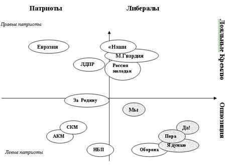 Схема молодёжных организаций в России
