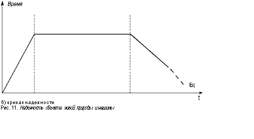 б) кривая надежности  Рис. 11. Надежность объекта живой природы и машины