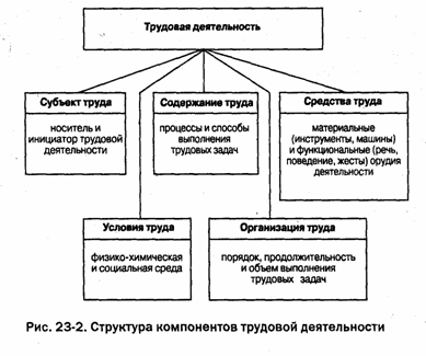 Реферат: Понятие и сущность трудового процесса