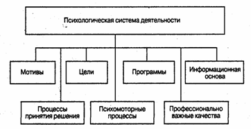 Лекция по теме Психология труда: психические состояния человека в труде