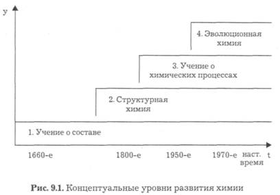 Реферат: Концептуальные уровни в познании веществ и химические системы 2