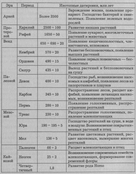 Реферат: Основные принципы учения Дарвина об эволюции