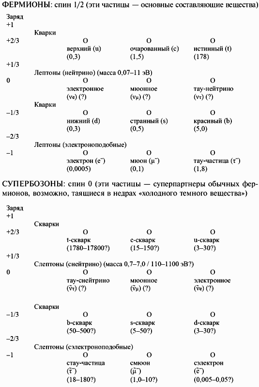 Реферат: Элементарные частицы 3