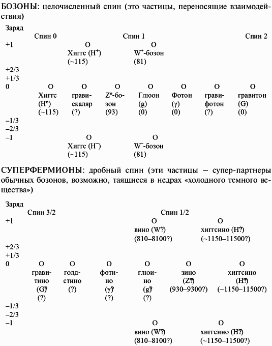 Реферат: Микромир и его объекты