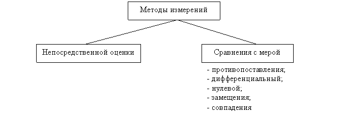  Ответ на вопрос по теме Система и методы измерений в метрологии