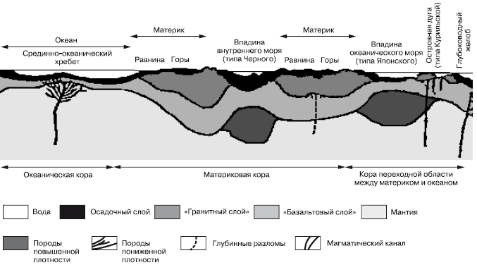 Реферат: Гравитационная модель коры и верхней мантии Северной Евразии