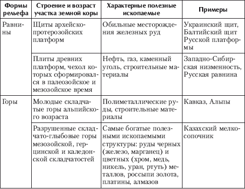 Реферат: Гравитационная модель коры и верхней мантии Северной Евразии