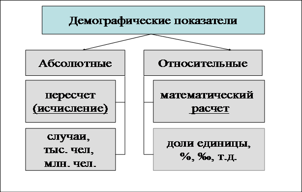 Реферат: Возрастная структура и воспроизводство населения