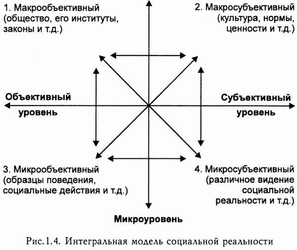 Контрольная работа: Современные социологические концепции