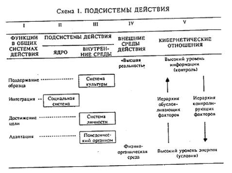 Т. Парсонс. Понятие общества: компоненты и их взаимоотношения - Информационно-образовательный портал Христианская социология